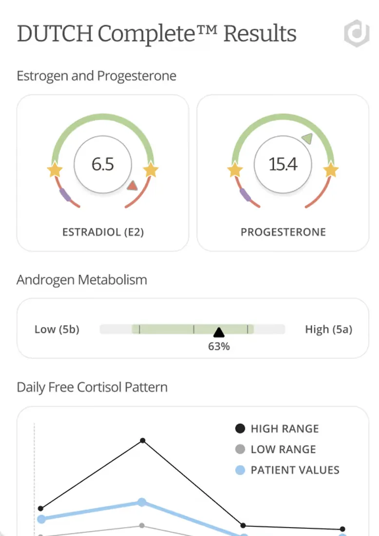 DUTCH hormone test
