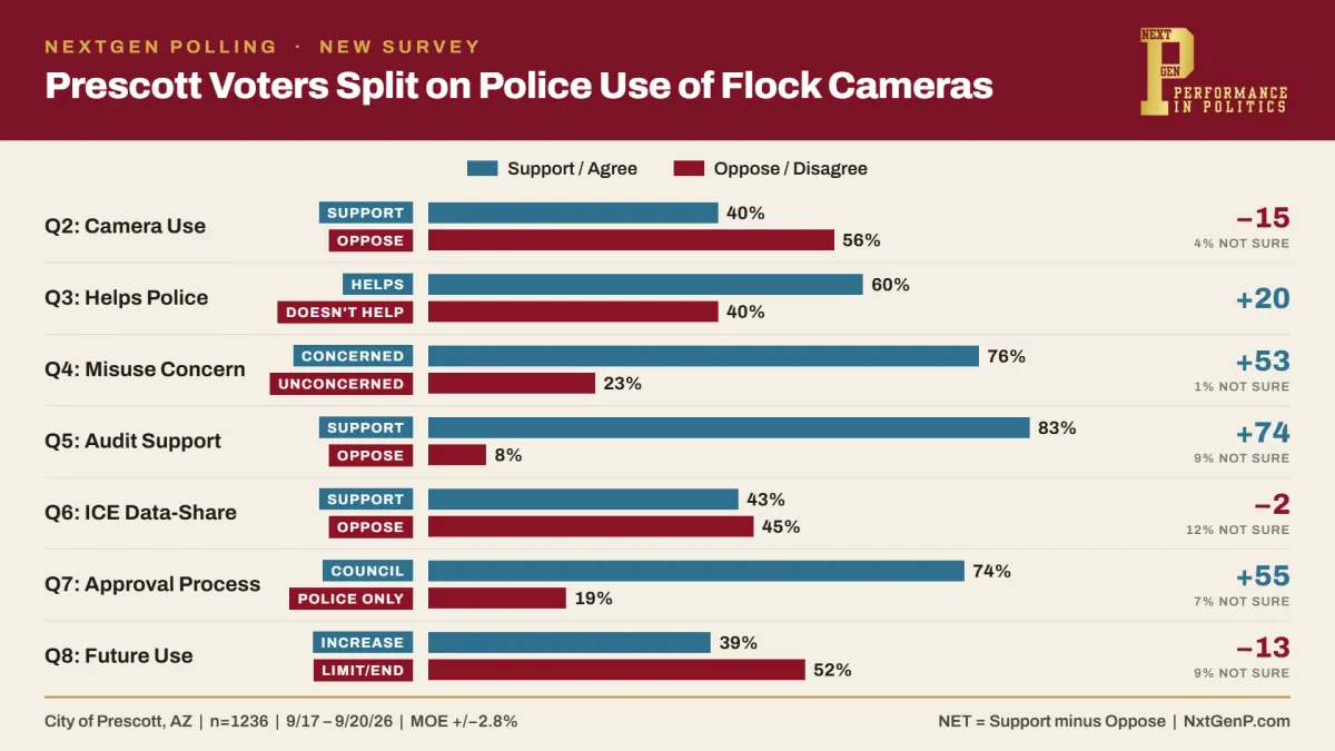 Concern Over Data Misuse Runs High Across Every Party, Gender, and Age Group