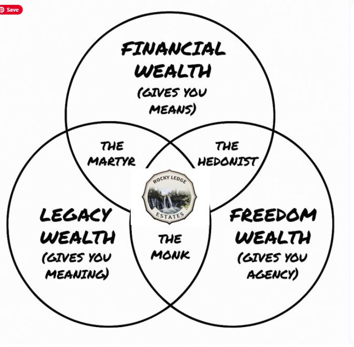 3-circle Venn on Financial, Legacy, Freedom wealth; 'The Monk' center; Rocky Ledge Development & Hospitality RELP badge.