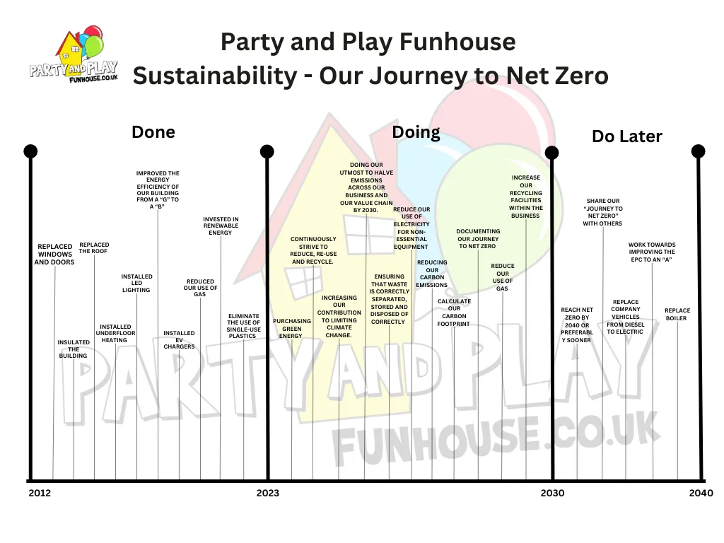 Party and Play Funhouse, Done, Doing, Do Later Journey to NE Zero