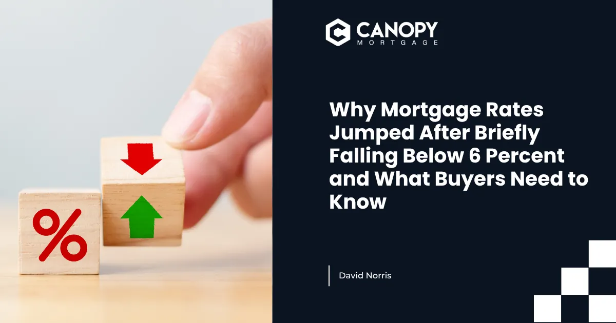 Why Mortgage Rates Jumped After Briefly Falling Below 6 Percent and What Buyers Need to Know