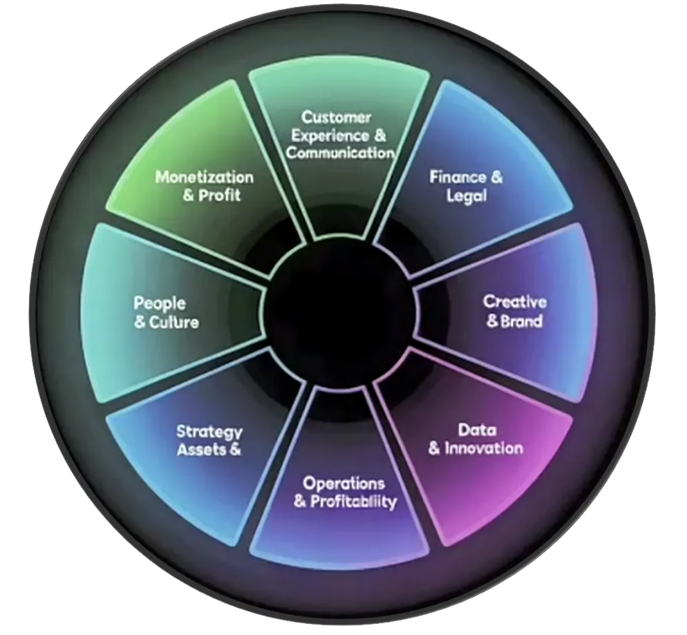 8 Value Drivers Framework