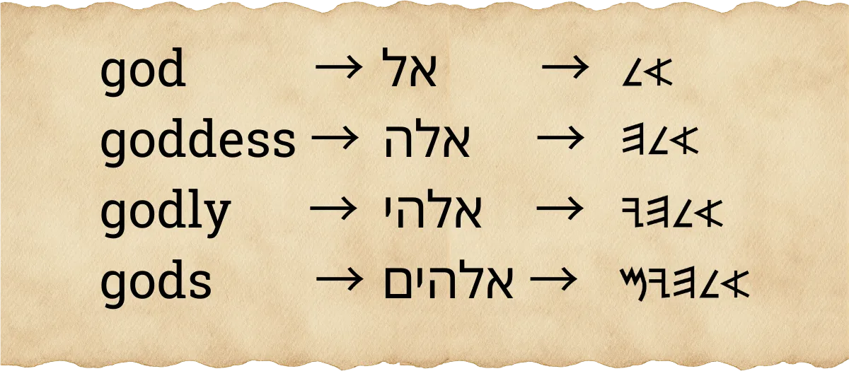 Illustration of Paleo-Hebrew letters and their evolution