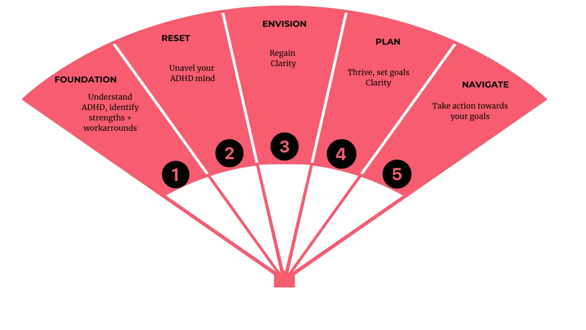 The FAN Framework