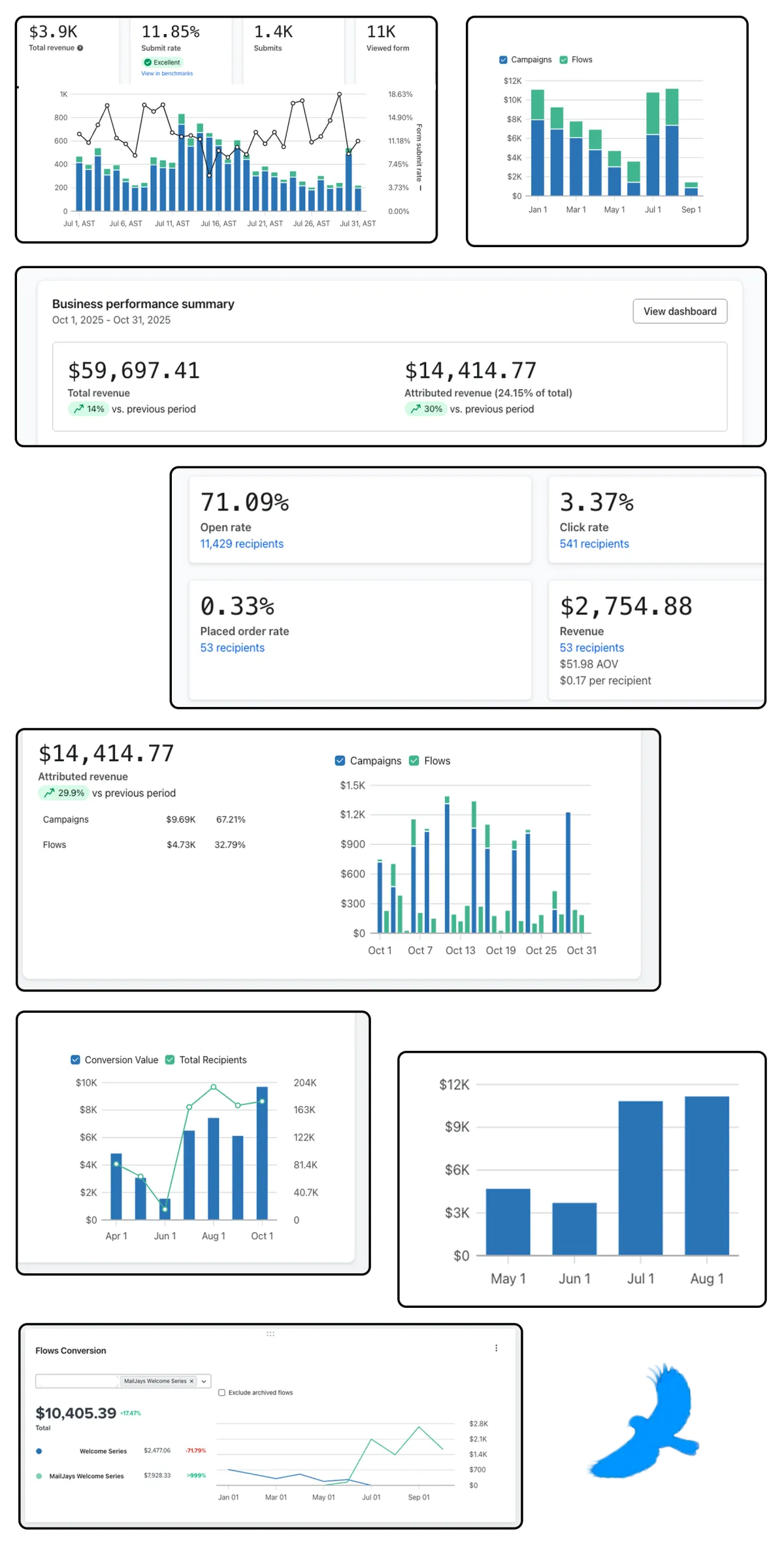 Email Marketing Klaviyo Rsults