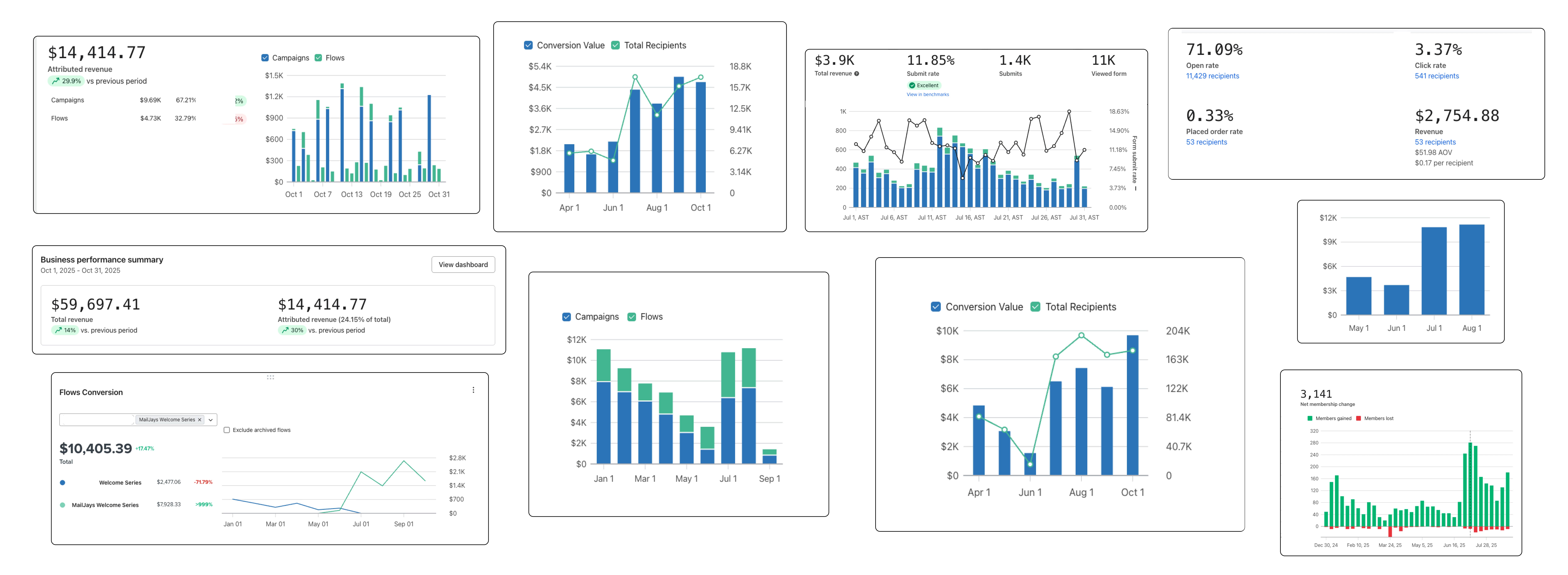 Email Marketing Klaviyo Rsults