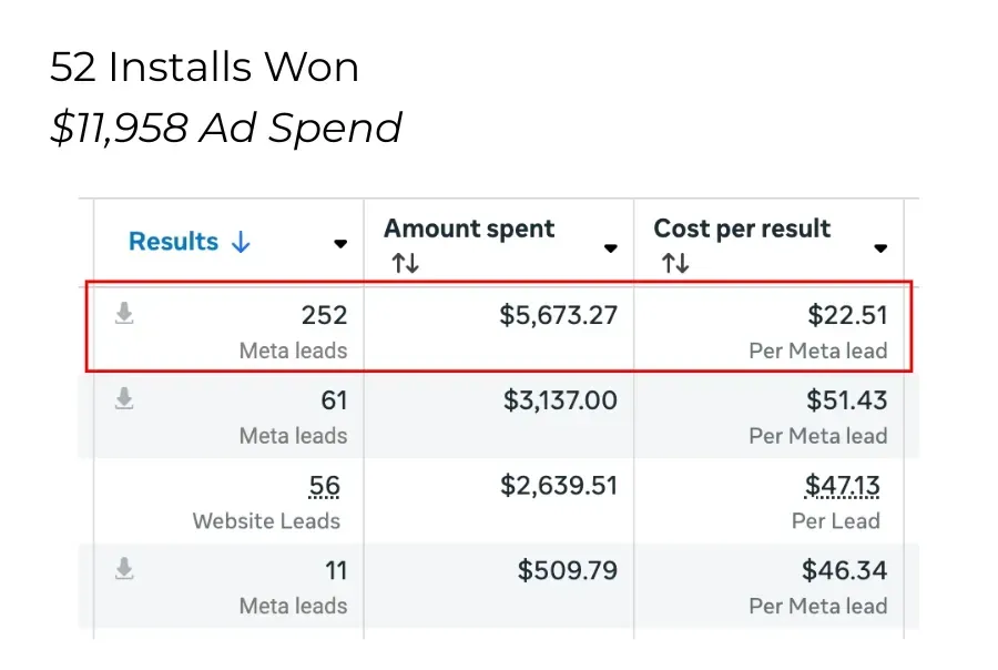Ad stats – 52 Installs Won / $17,958 Ad Spend