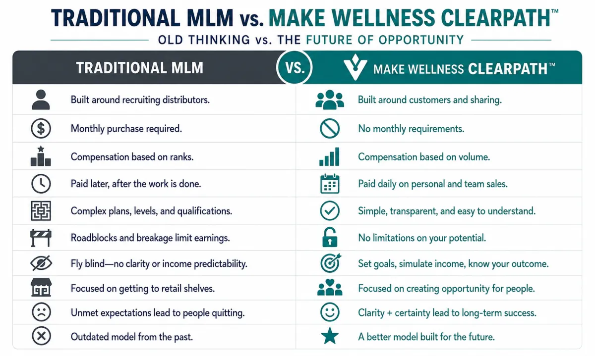 Traditional MLM vs MAKE Wellness ClearPath comparison