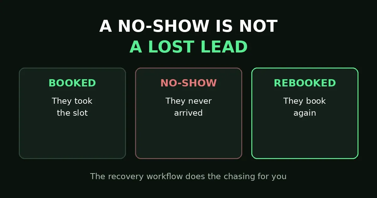 GoHighLevel No Show Recovery: 6 Steps