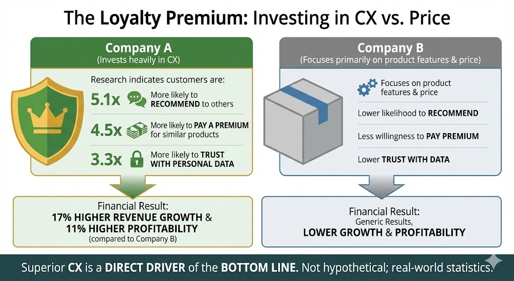 The Business Value of Customer Experience: Why CX is Your Greatest Asset
