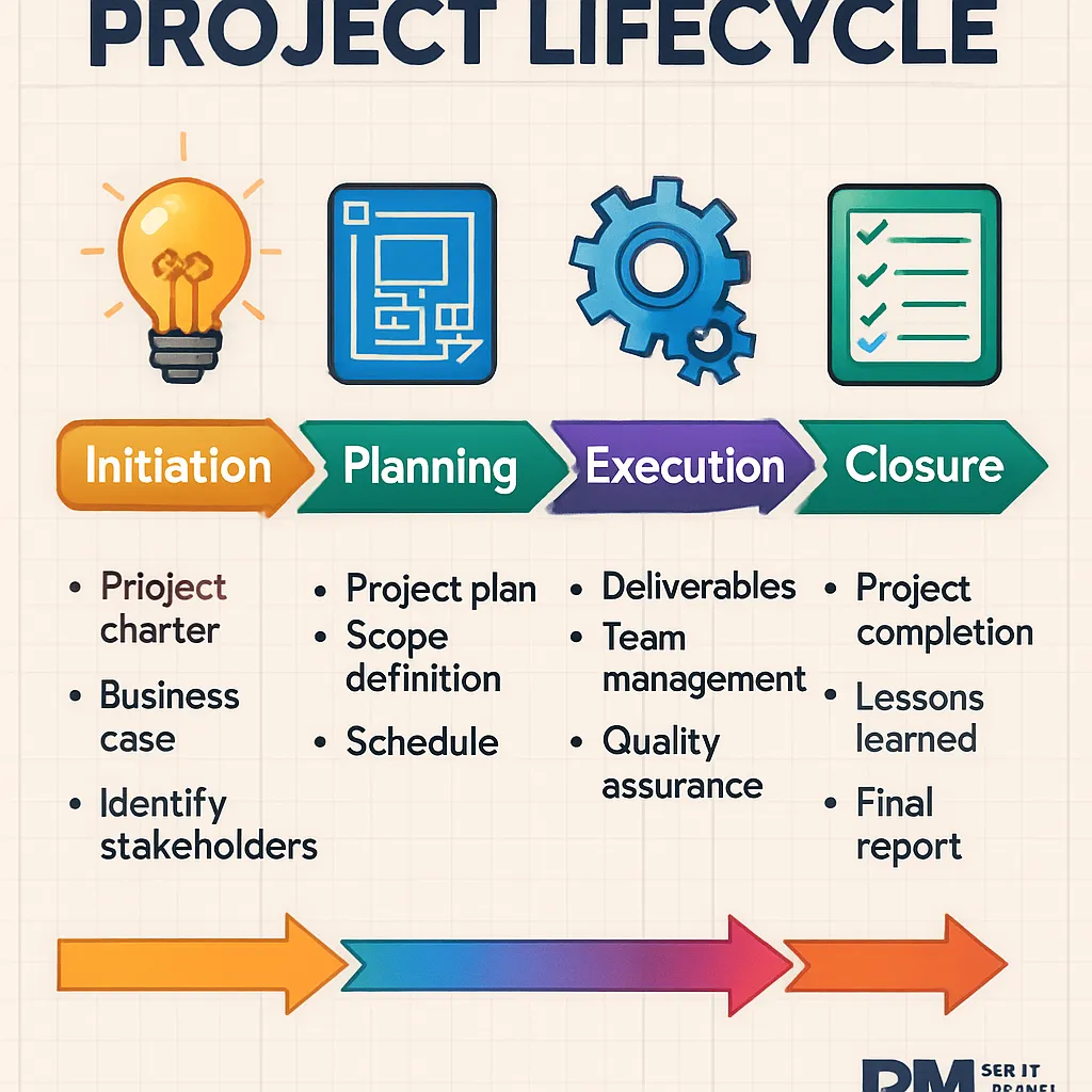 Blog: The Project Lifecycle: A 5-Phase Roadmap for Project Management Success