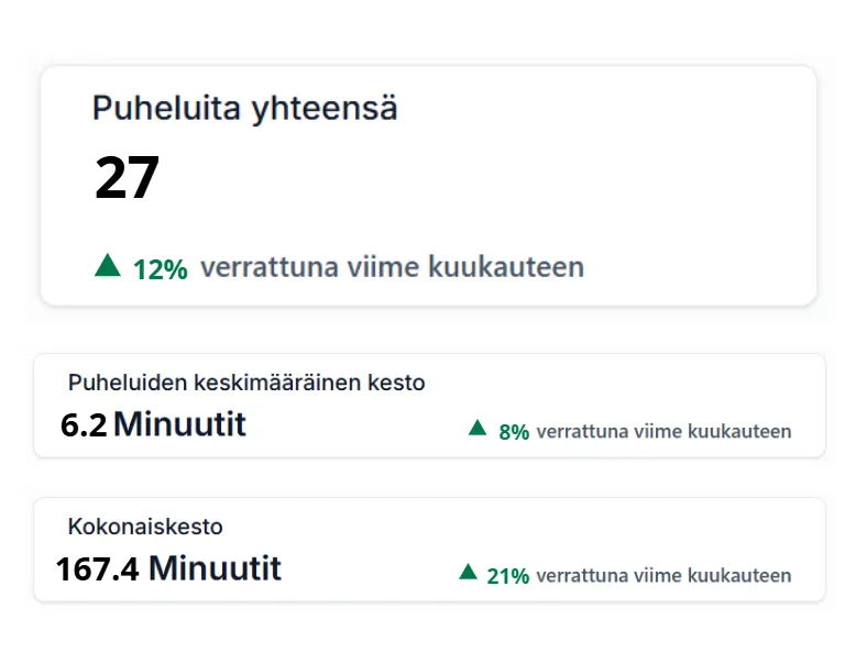 Analytiikkanäkymä tekoäly-puhevastaajan suoriutumisesta. Puheluita on yhteensä 27 kappaletta, mikä on 12 prosentin kasvu. Puheluiden keskimääräinen kesto on 6,2 minuuttia (8 % kasvu) ja puheluiden kokonaiskesto on 167,4 minuuttia (21 % kasvu viime kuukauteen verrattuna).