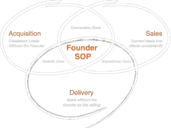 Founder SOP Framework