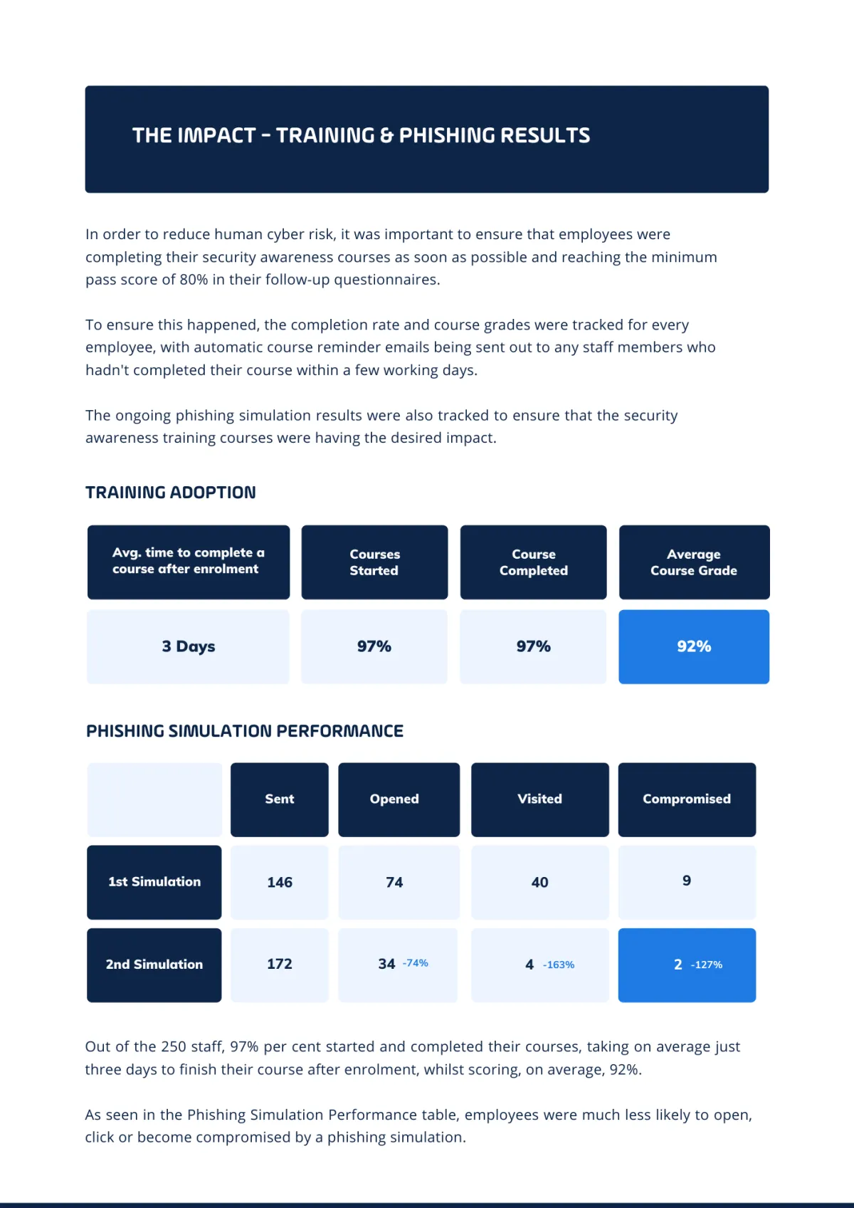 The impact training and phishing results