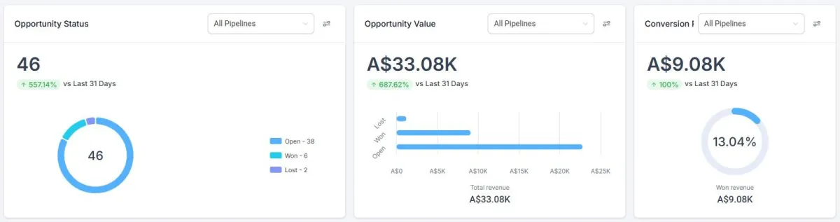 A table showing results that have been achieved