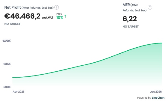 Winstdashboard van een klant