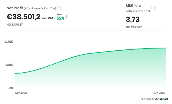 Winstdashboard van een klant