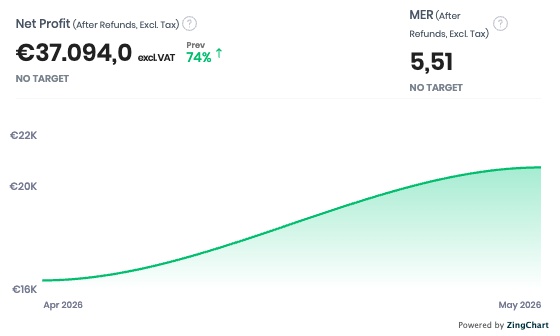 Winstdashboard van een klant