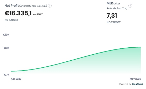 Winstdashboard van een klant
