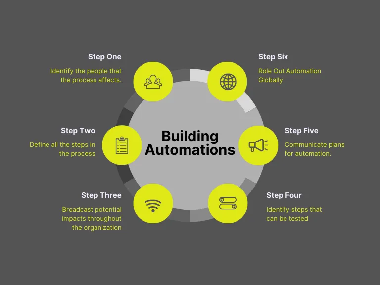 Automation process diagram