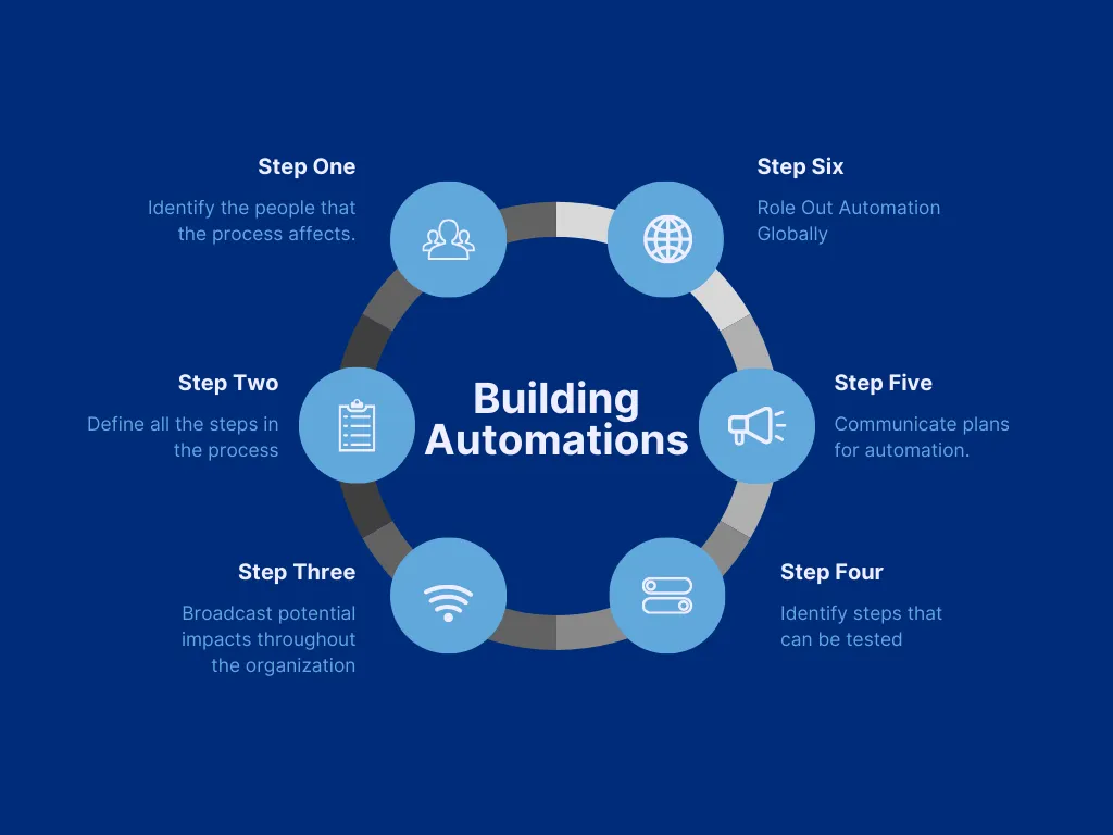 Automation process diagram