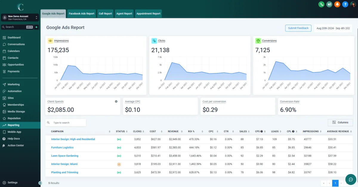 screenshot of the Google ads reporting dashboard with traffic and sales data in visual charts as well as list-view tables. The top menu shows the other reports available.