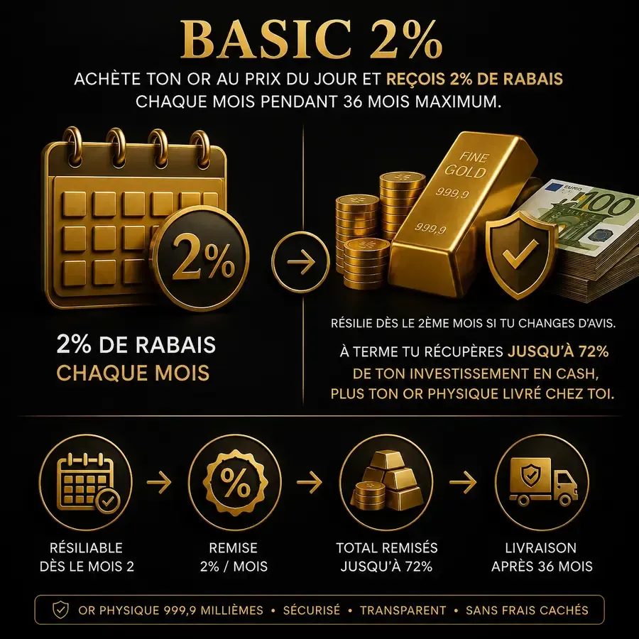 Infographie premium de la formule Basic 2% avec or physique certifié 999,9 millièmes, avantages mensuels progressifs, flexibilité de résiliation et livraison sécurisée d’or tangible.