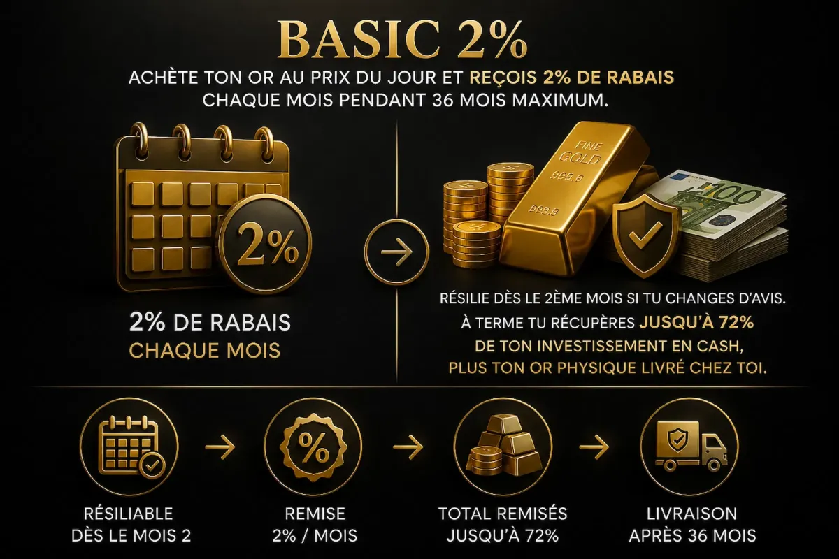 Offre investissement or 2% mensuel – remise mensuelle sur achat d’or avec rendement jusqu’à 72% et livraison d’or physique