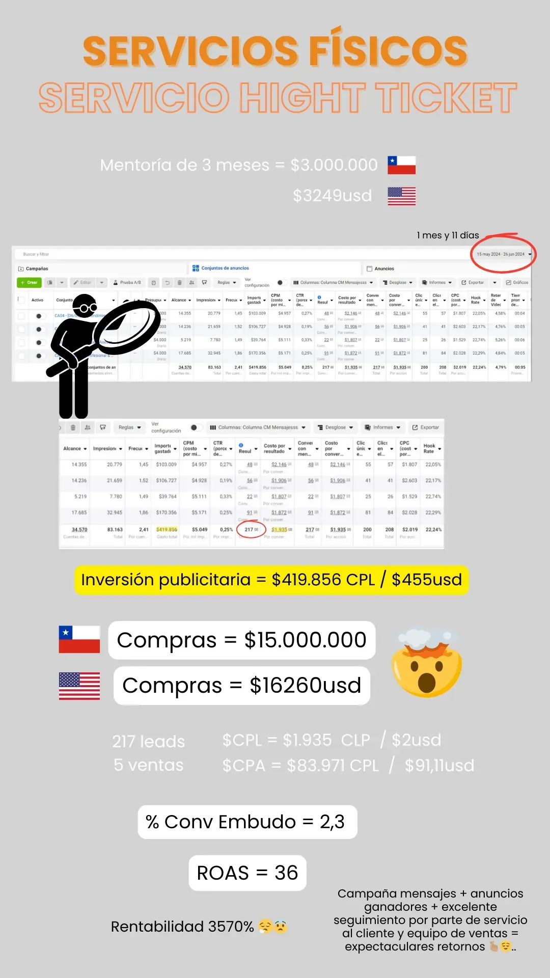 Resultados sobresalientes de campañas de mensajes para servicios high ticket, gestionadas por Catalina Rivera con estrategias avanzadas en Meta Ads