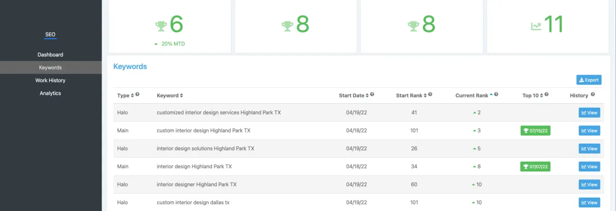 SEO dashboard showing 6 different keywords reaching the first page of Google in less than 90 days for an interior design business in Dallas, TX