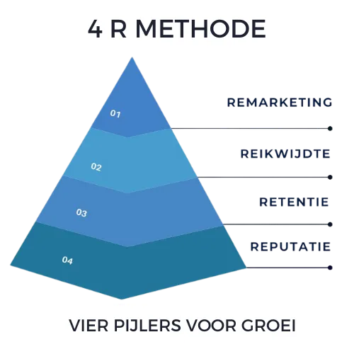 automatische opvolging