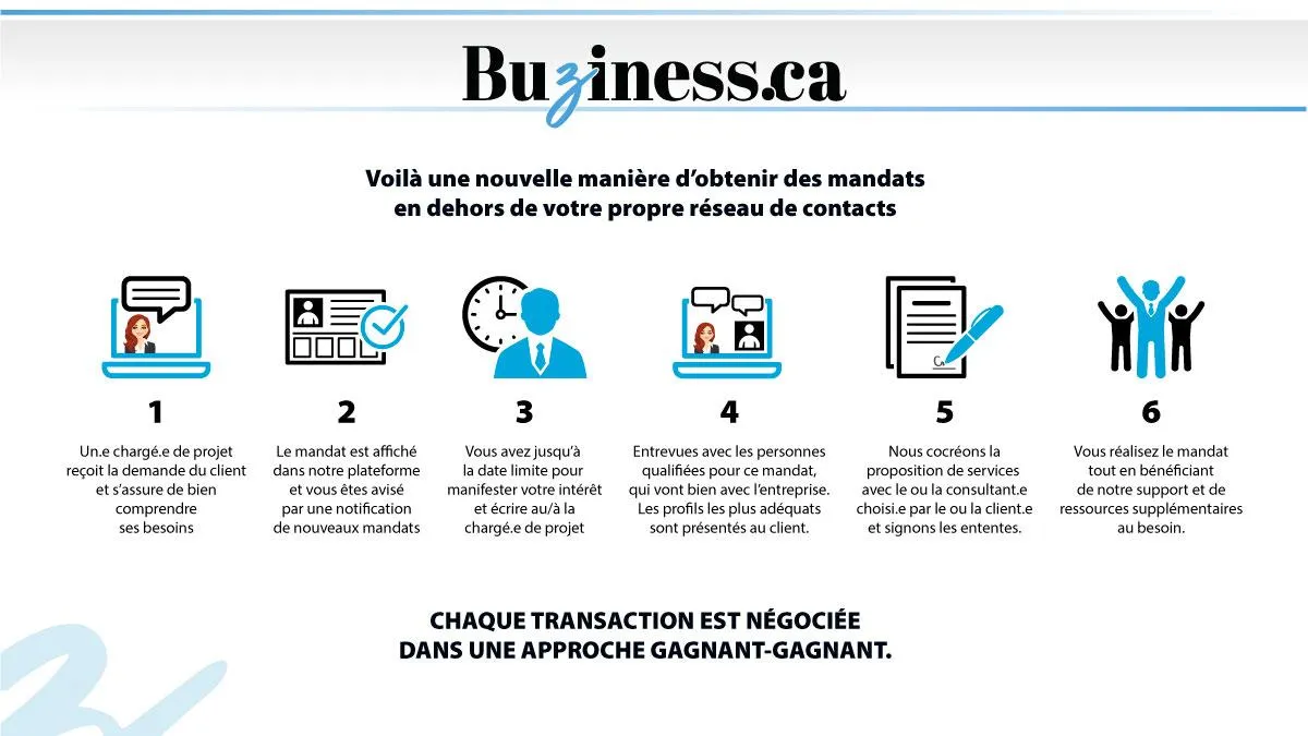 Étapes pour obtenir un mandat via Buziness.ca : de la réception du besoin client à la réalisation du mandat avec soutien personnalisé
