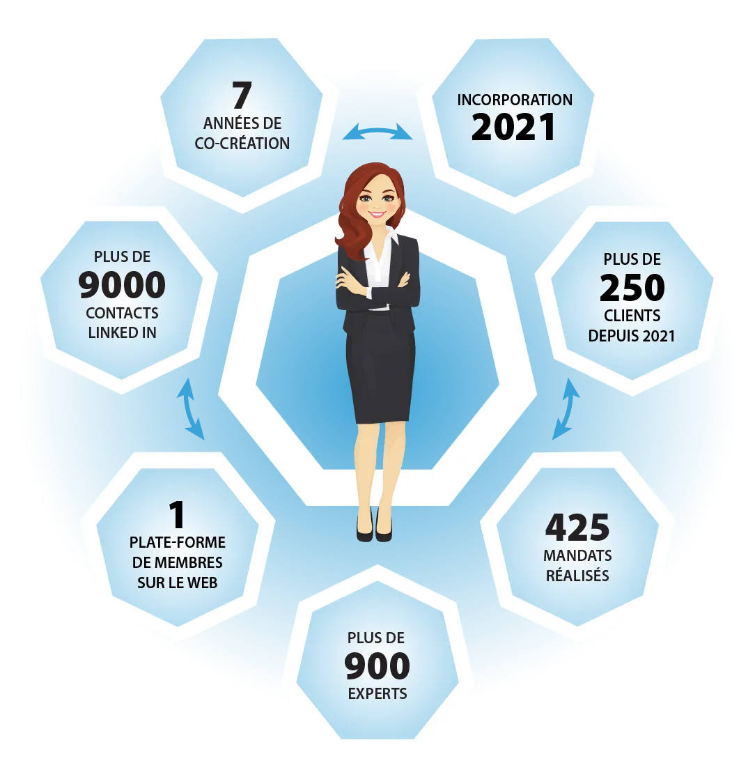 Statistiques illustrées de Buziness.ca : experts, mandats, clients, infolettre
