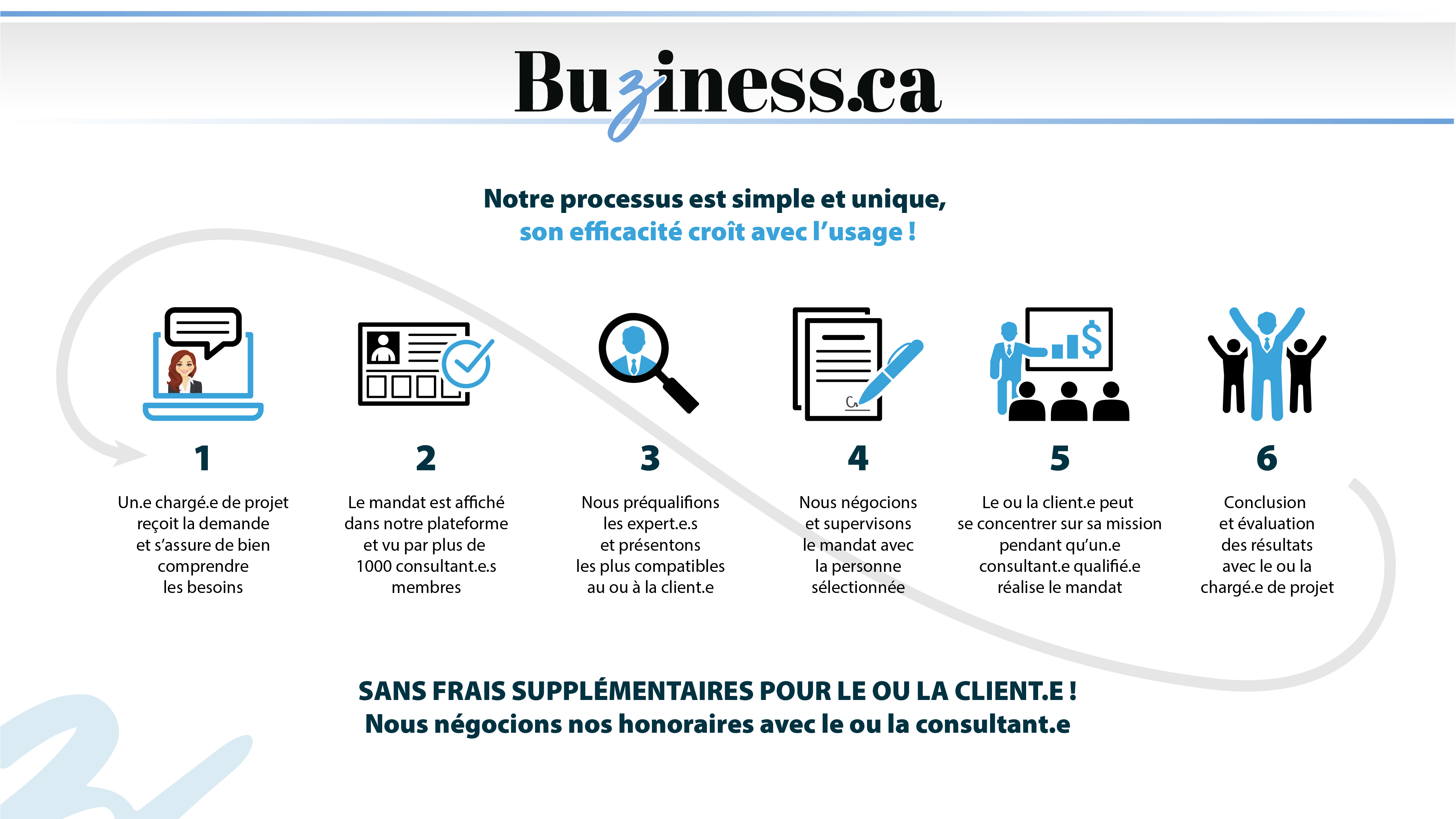 Infographie du processus d'accompagnement Buziness.ca en 6 étapes avec un chargé·e de projet