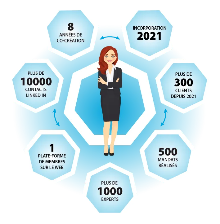 Statistiques illustrées de Buziness.ca : experts, mandats, clients, infolettre