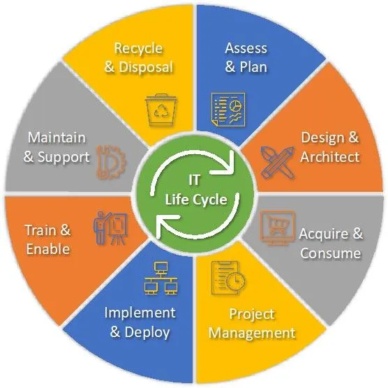 Business Lifecycle Management 