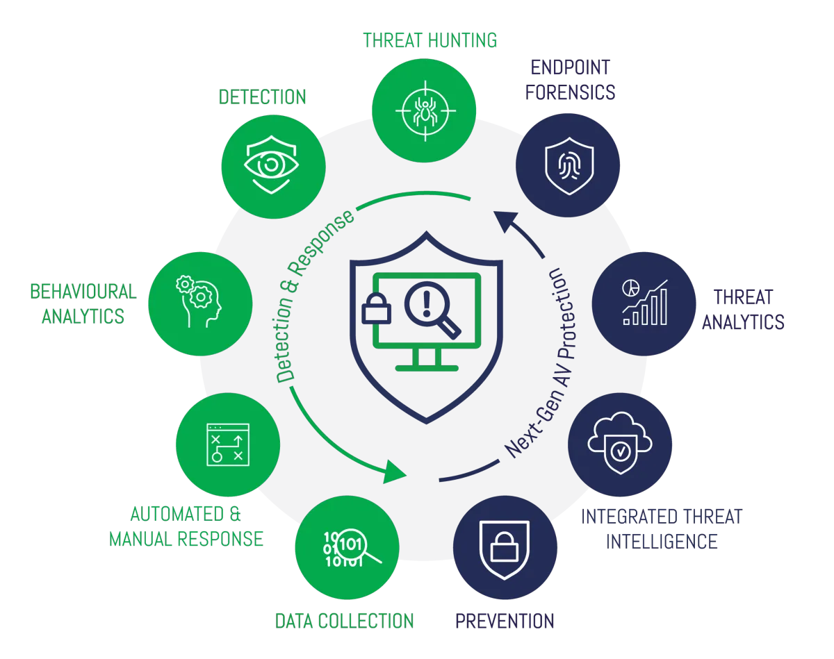 Endpoint Detection and Response