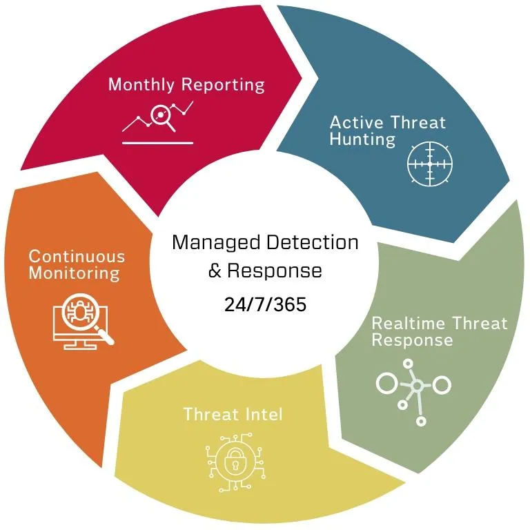 Managed Detection and Response 