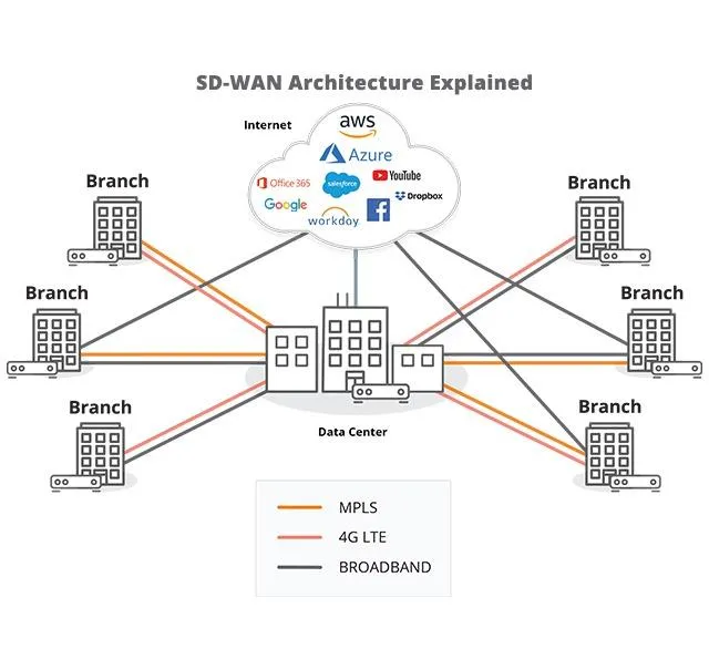 SDWAN Architecture 