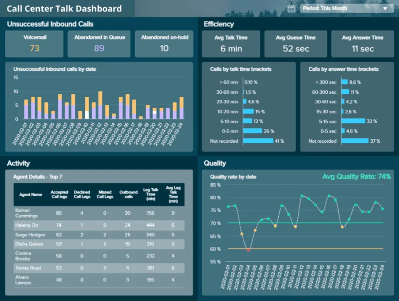 Advanced Analytics and Reporting Contact Center