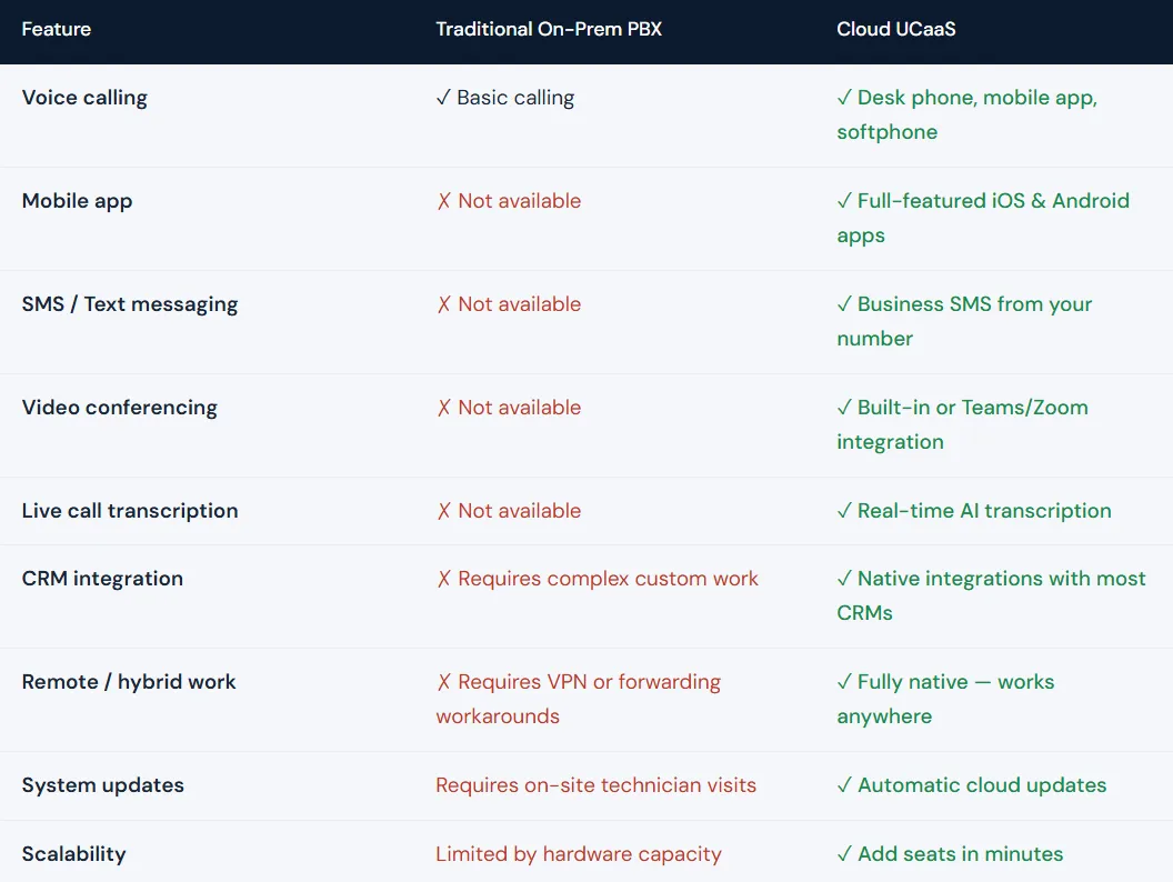 On-prem pbx features comparison to cloud UCaaS communications