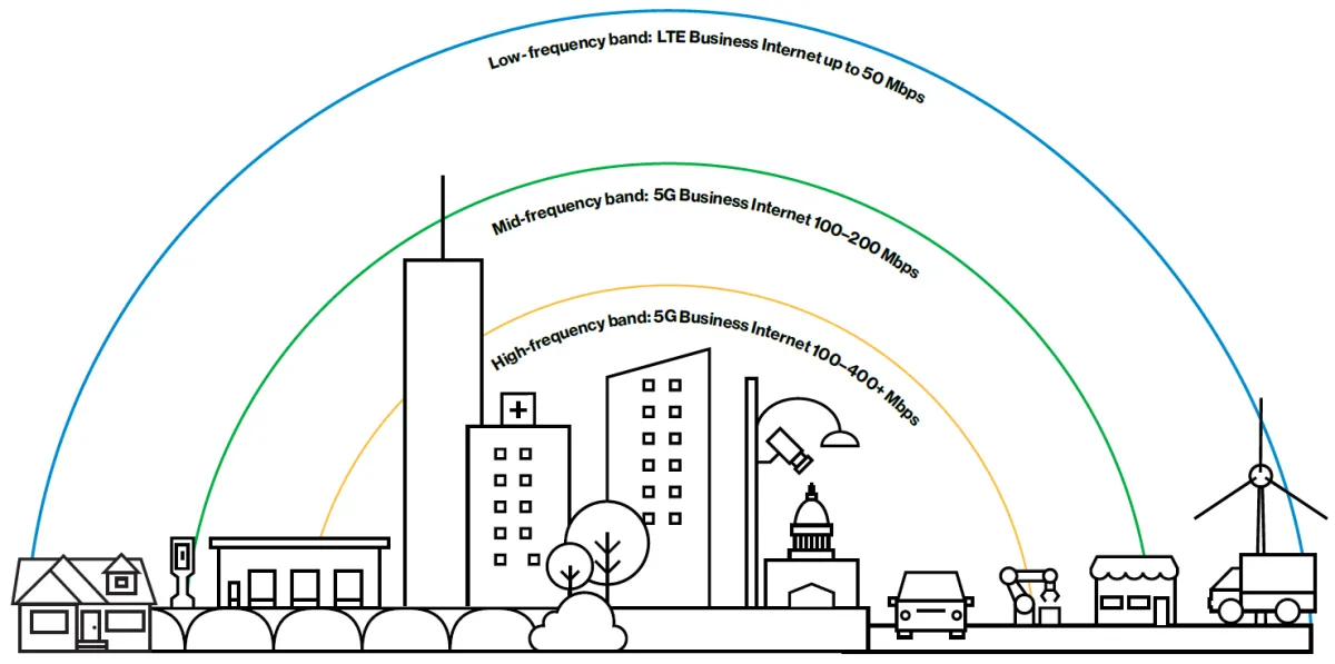 5G Wireless Internet Ranges Infographic 2