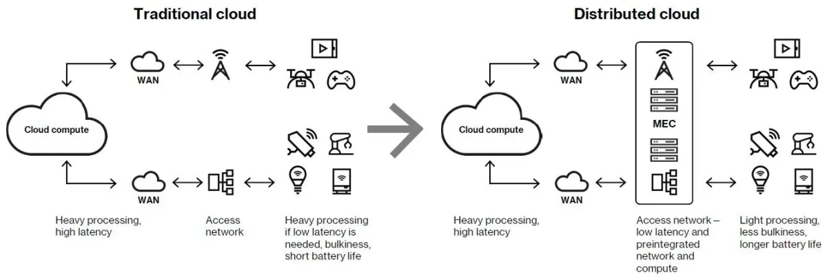 Traditional Cloud Versus Distributed Cloud Infographic
