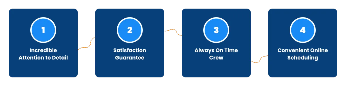 Four-step process chart highlighting Hook Roofing & Construction’s values: Incredible Attention to Detail, Satisfaction Guarantee, Always On Time Crew, and Convenient Online Scheduling.