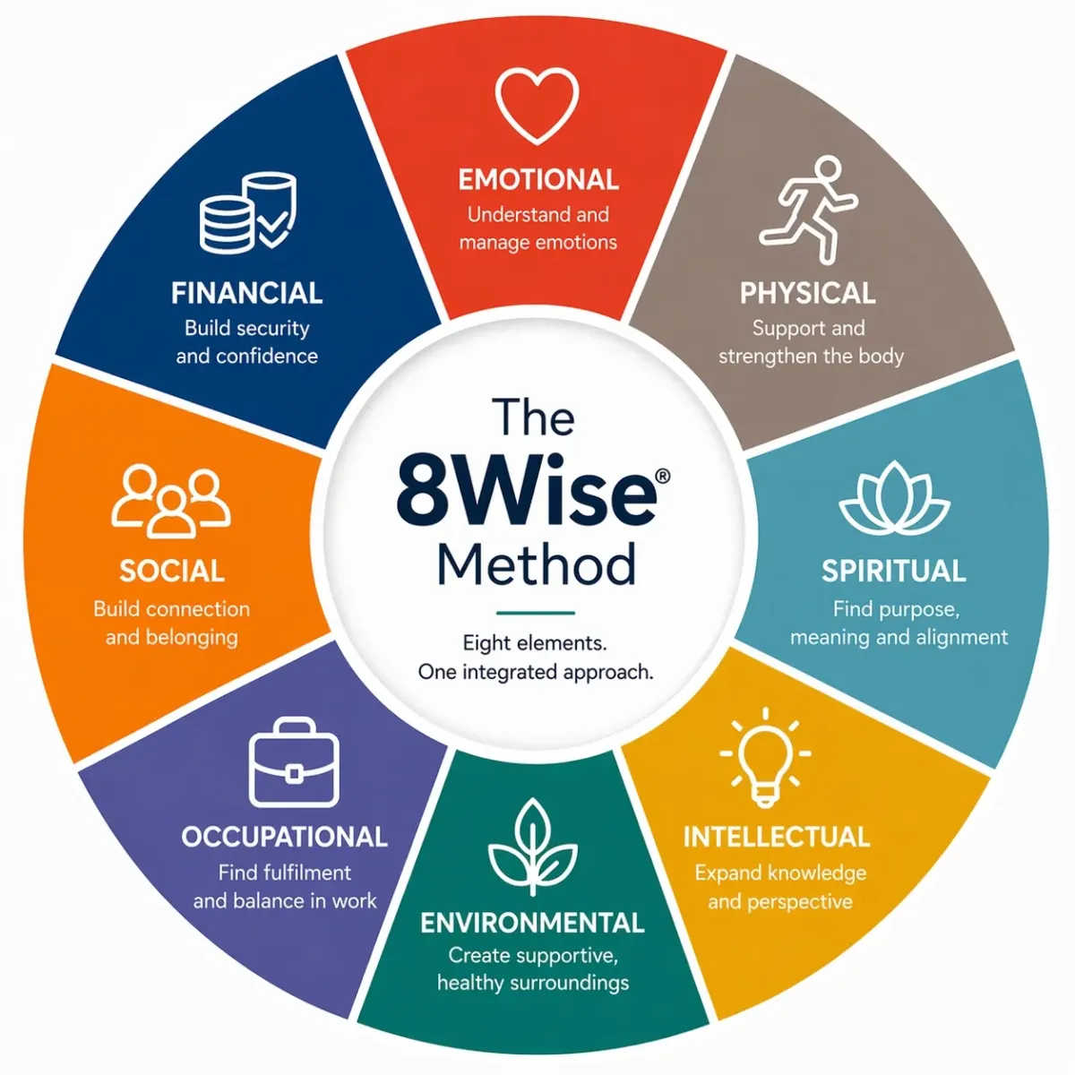 The 8Wise wellbeing wheel showing the 8 pillars: Emotional, Physical, Spiritual, Intellectual, Environmental, Social, Occupational, and Financial health