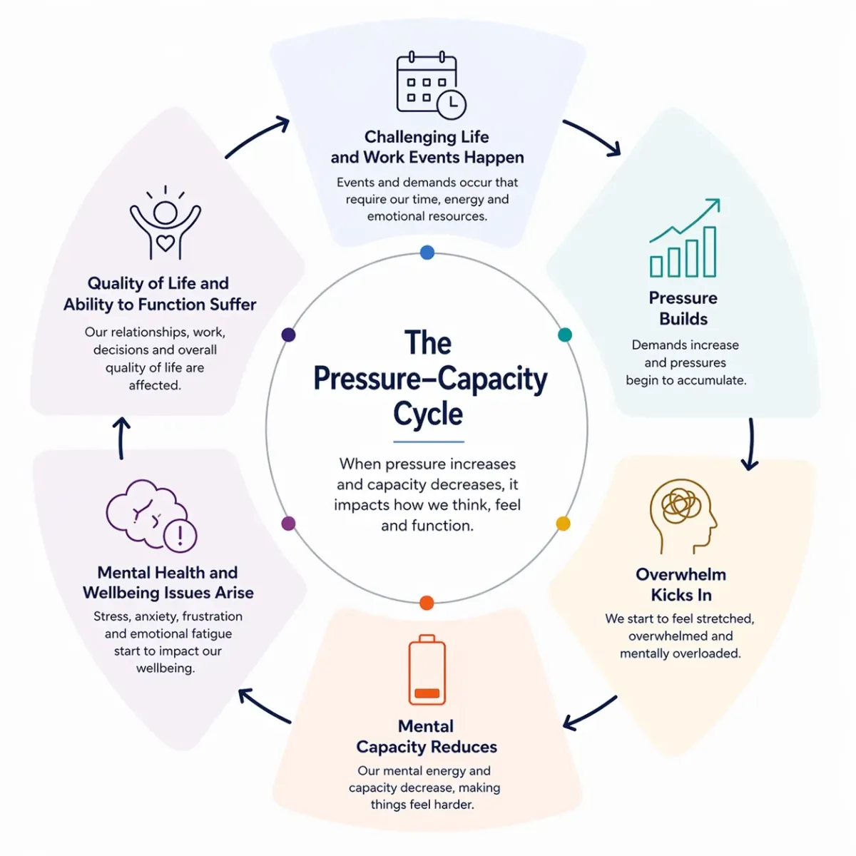A circular flow diagram titled 'The Pressure–Capacity Cycle.' The center explains that when pressure increases and capacity decreases, it impacts how we think, feel, and function. Six stages are shown in a clockwise loop: 1. Challenging Life and Work Events Happen; 2. Pressure Builds; 3. Overwhelm Kicks In; 4. Mental Capacity Reduces; 5. Mental Health and Wellbeing Issues Arise; 6. Quality of Life and Ability to Function Suffer. Each stage includes a brief description of how emotional resources and mental energy are depleted over time