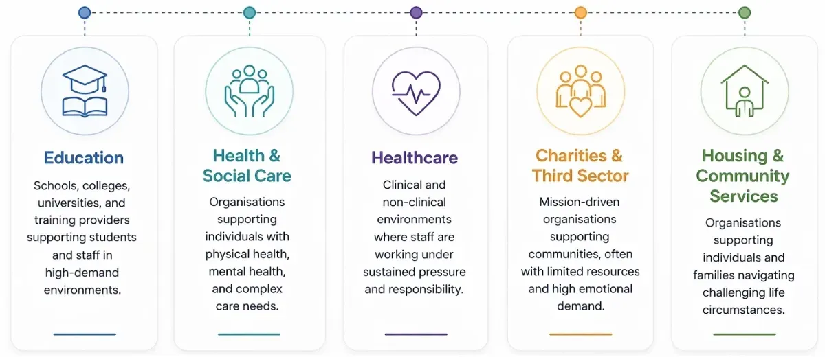 A horizontal infographic titled 'Sectors We Work With' showcasing five key areas: Education, Health & Social Care, Healthcare, Charities & Third Sector, and Housing & Community Services. Each sector is represented by a colored icon and a brief description of the high-pressure, people-focused environments 8Wise supports