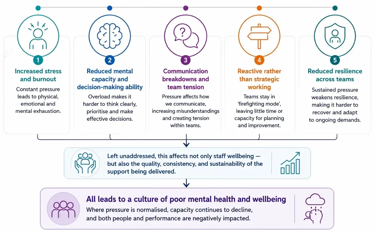 An infographic titled 'What This Means in Practice' showing the five key impacts of sustained workplace pressure: 1. Increased stress and burnout, 2. Reduced mental capacity, 3. Communication breakdowns, 4. Reactive working, and 5. Reduced resilience. A flow arrow leads to a summary stating that unaddressed pressure affects staff wellbeing and service quality, ultimately leading to a culture where poor mental health and declining performance are normalised