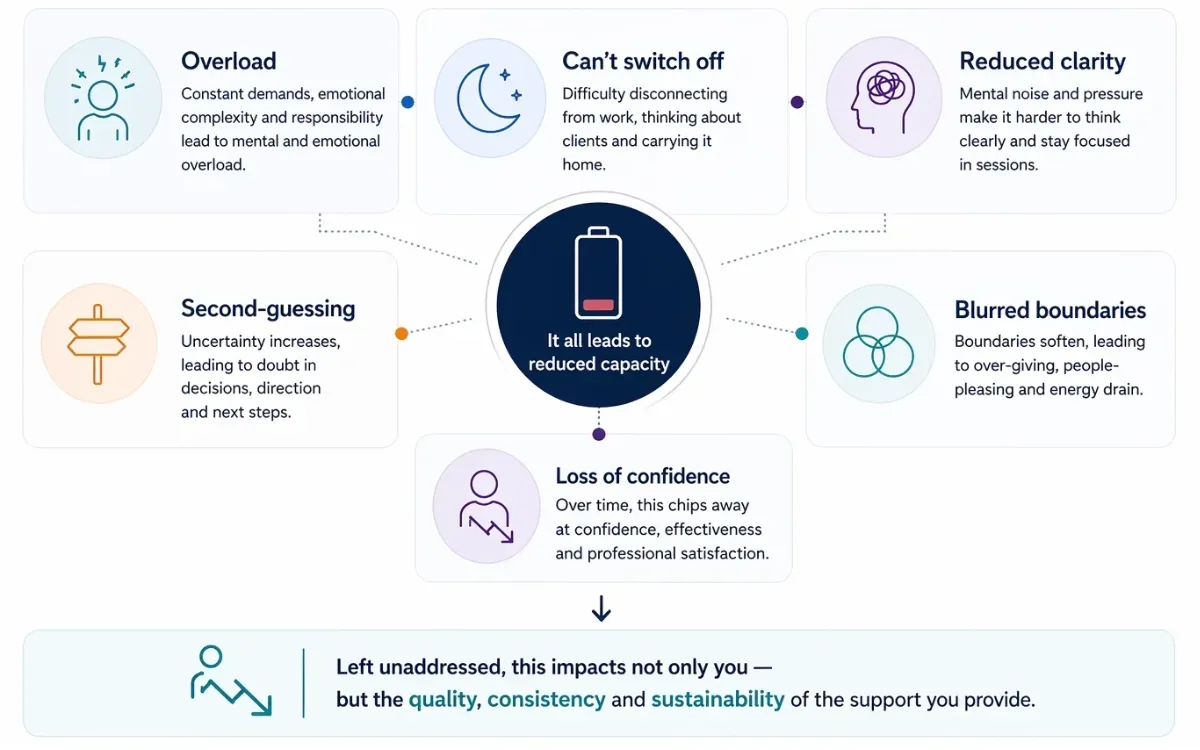 A diagram focused on the practitioner experience showing six radiating factors: Overload, Difficulty switching off, Reduced clarity, Second-guessing, Blurred boundaries, and Loss of confidence. A central icon of a low battery highlights that these factors lead to reduced capacity. The bottom text emphasizes that this affects the quality, consistency, and sustainability of the support provided