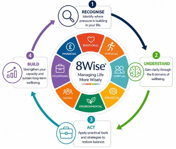 A circular diagram of the 8Wise® Method showing a four-step cycle: 1. Recognise, 2. Understand, 3. Act, and 4. Build. The center wheel identifies the 8 pillars of wellbeing: Emotional, Physical, Spiritual, Intellectual, Environmental, Social, Occupational, and Financial